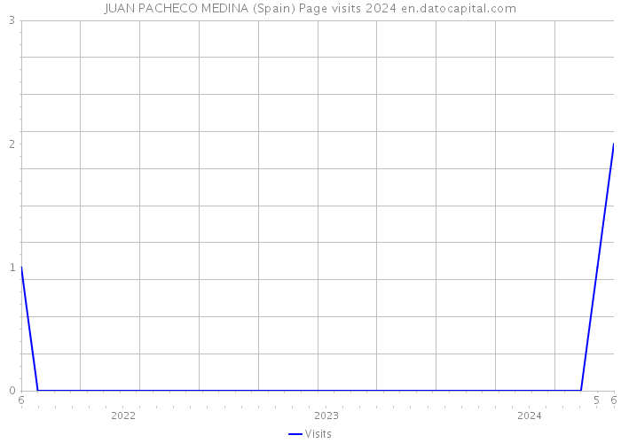 JUAN PACHECO MEDINA (Spain) Page visits 2024 