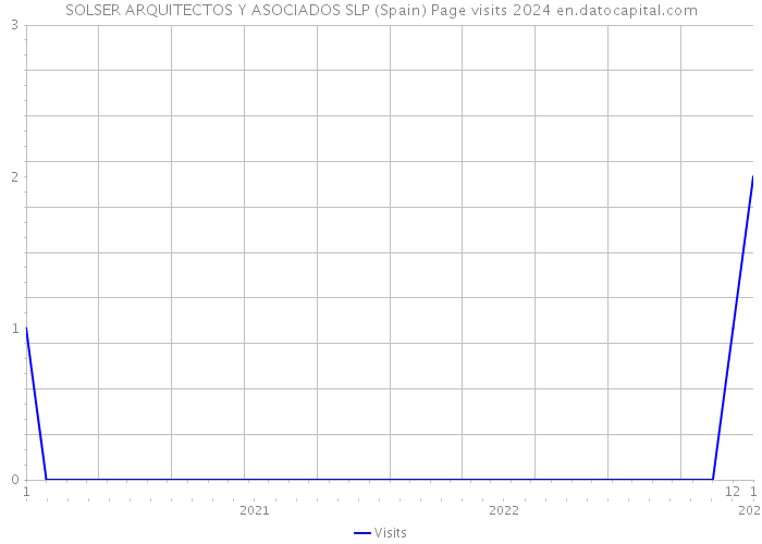 SOLSER ARQUITECTOS Y ASOCIADOS SLP (Spain) Page visits 2024 
