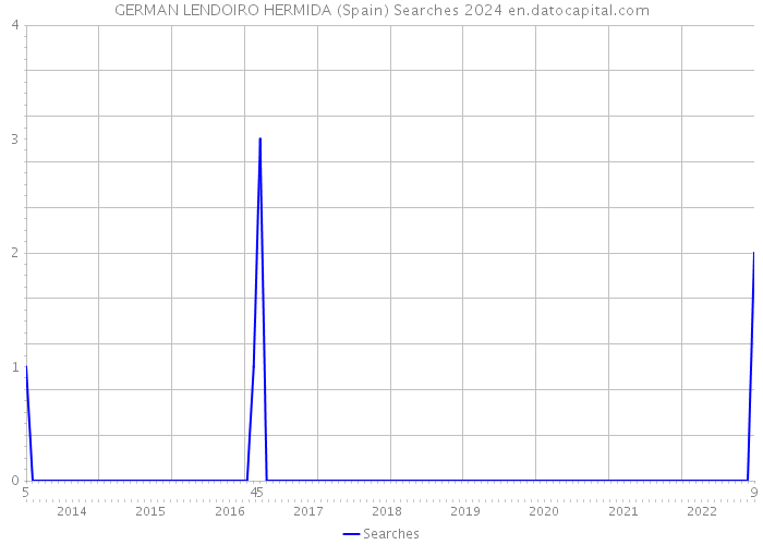 GERMAN LENDOIRO HERMIDA (Spain) Searches 2024 