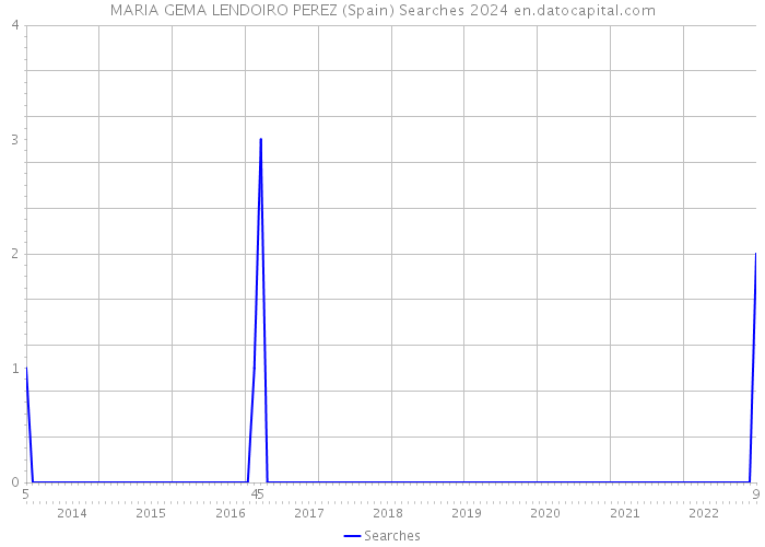 MARIA GEMA LENDOIRO PEREZ (Spain) Searches 2024 