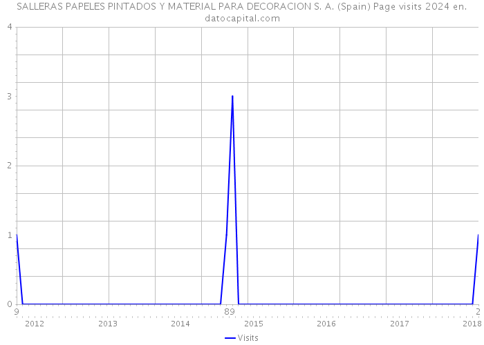 SALLERAS PAPELES PINTADOS Y MATERIAL PARA DECORACION S. A. (Spain) Page visits 2024 