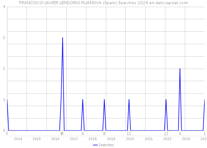 FRANCISCO-JAVIER LENDOIRO RUANOVA (Spain) Searches 2024 