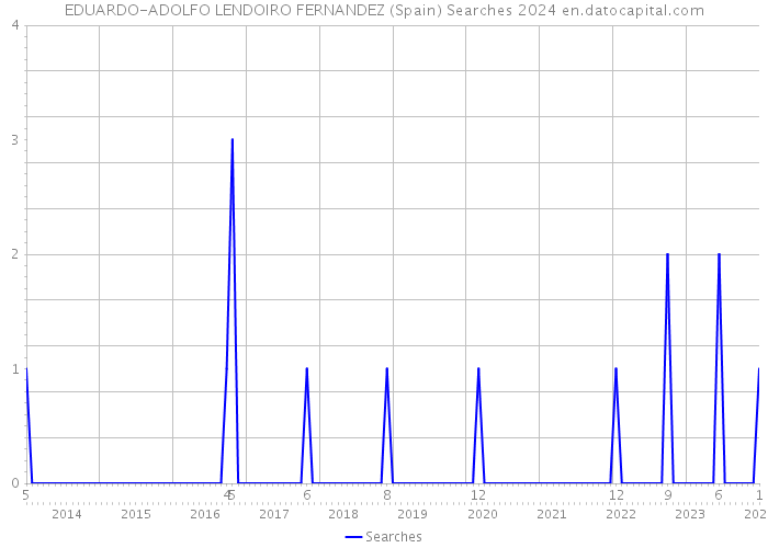 EDUARDO-ADOLFO LENDOIRO FERNANDEZ (Spain) Searches 2024 