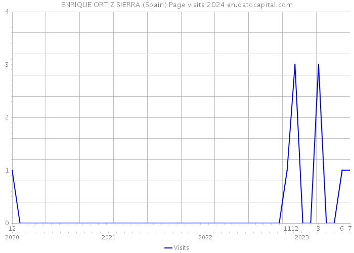 ENRIQUE ORTIZ SIERRA (Spain) Page visits 2024 