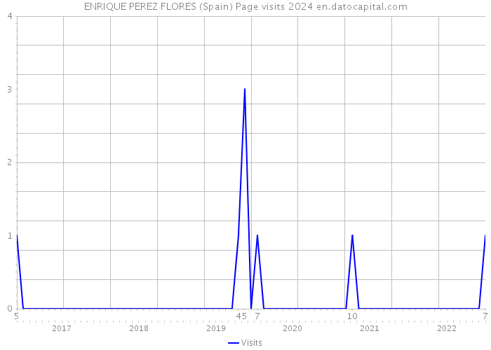 ENRIQUE PEREZ FLORES (Spain) Page visits 2024 