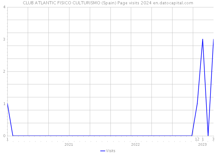 CLUB ATLANTIC FISICO CULTURISMO (Spain) Page visits 2024 