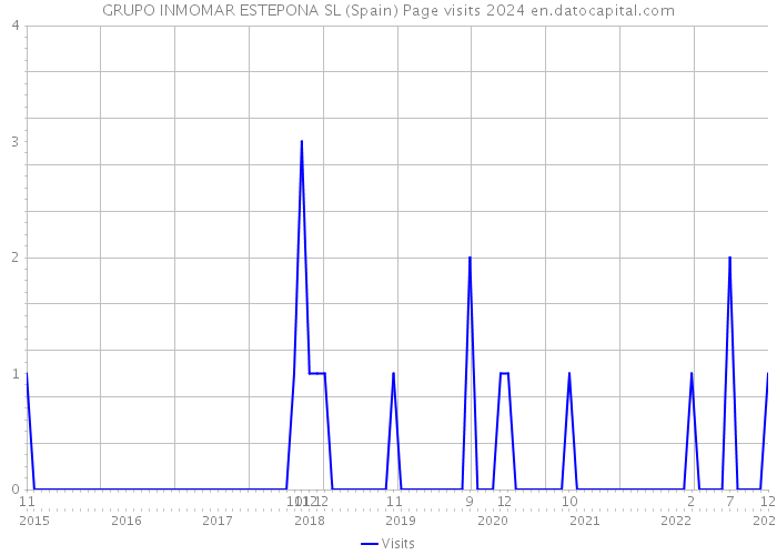 GRUPO INMOMAR ESTEPONA SL (Spain) Page visits 2024 