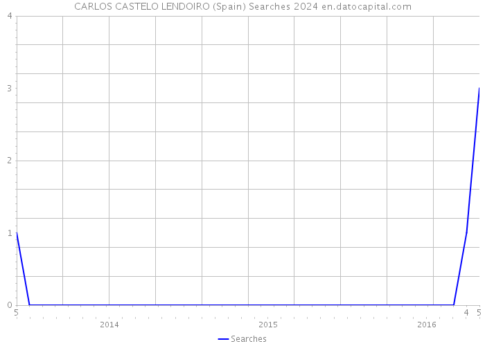 CARLOS CASTELO LENDOIRO (Spain) Searches 2024 