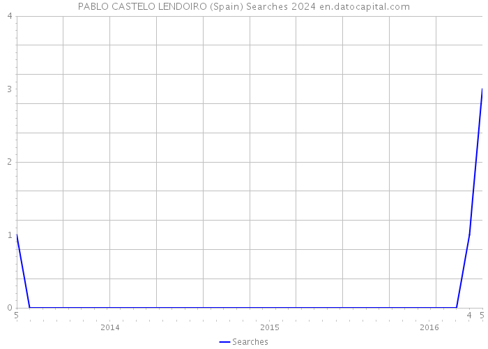 PABLO CASTELO LENDOIRO (Spain) Searches 2024 