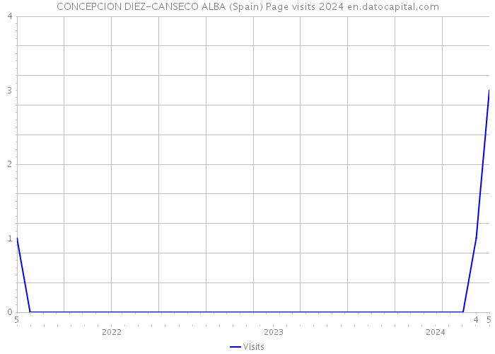 CONCEPCION DIEZ-CANSECO ALBA (Spain) Page visits 2024 