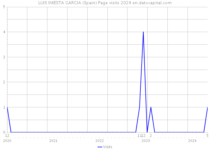 LUIS INIESTA GARCIA (Spain) Page visits 2024 