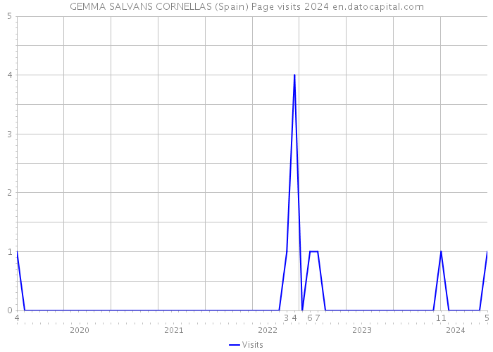 GEMMA SALVANS CORNELLAS (Spain) Page visits 2024 