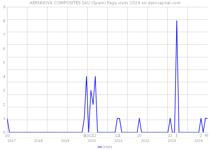 AERNNOVA COMPOSITES SAU (Spain) Page visits 2024 