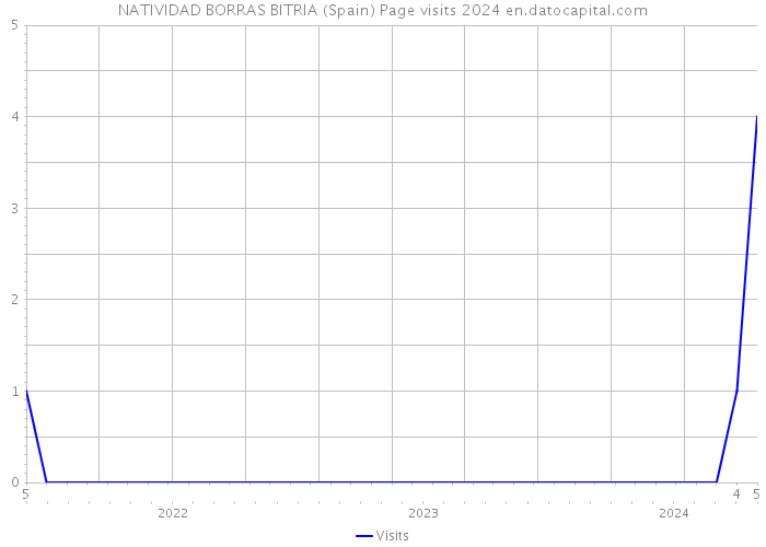 NATIVIDAD BORRAS BITRIA (Spain) Page visits 2024 