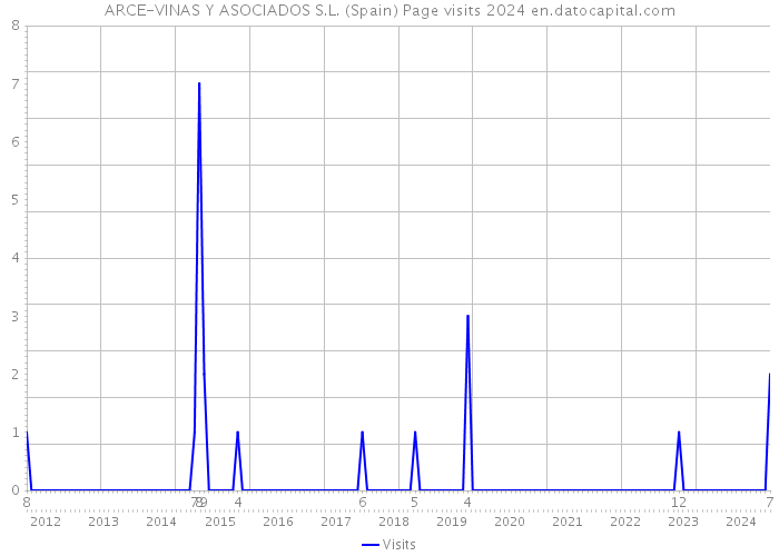 ARCE-VINAS Y ASOCIADOS S.L. (Spain) Page visits 2024 