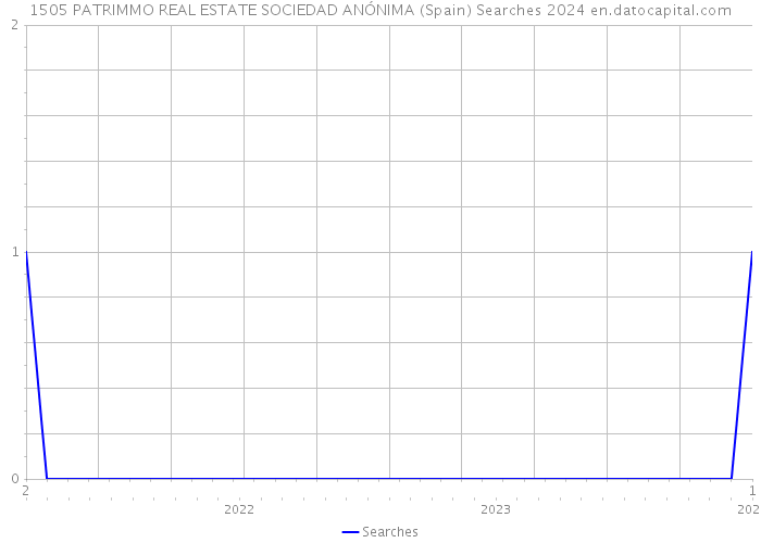 1505 PATRIMMO REAL ESTATE SOCIEDAD ANÓNIMA (Spain) Searches 2024 