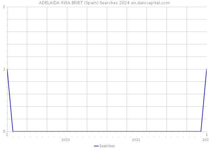 ADELAIDA INSA BRIET (Spain) Searches 2024 