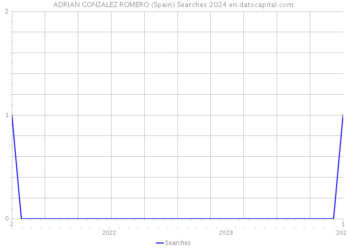 ADRIAN GONZALEZ ROMERO (Spain) Searches 2024 