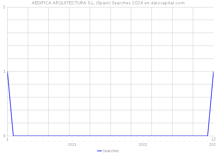 AEDIFICA ARQUITECTURA S.L. (Spain) Searches 2024 