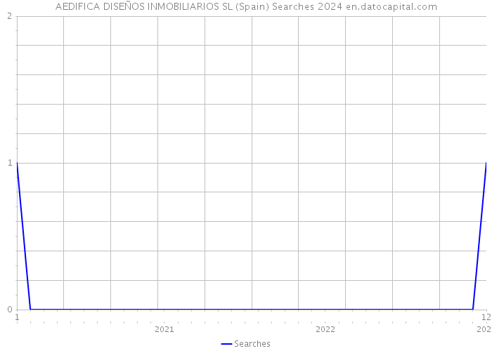 AEDIFICA DISEÑOS INMOBILIARIOS SL (Spain) Searches 2024 