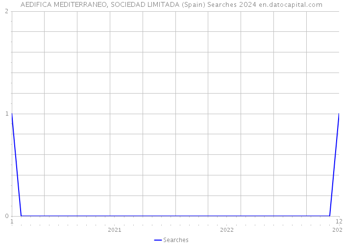AEDIFICA MEDITERRANEO, SOCIEDAD LIMITADA (Spain) Searches 2024 
