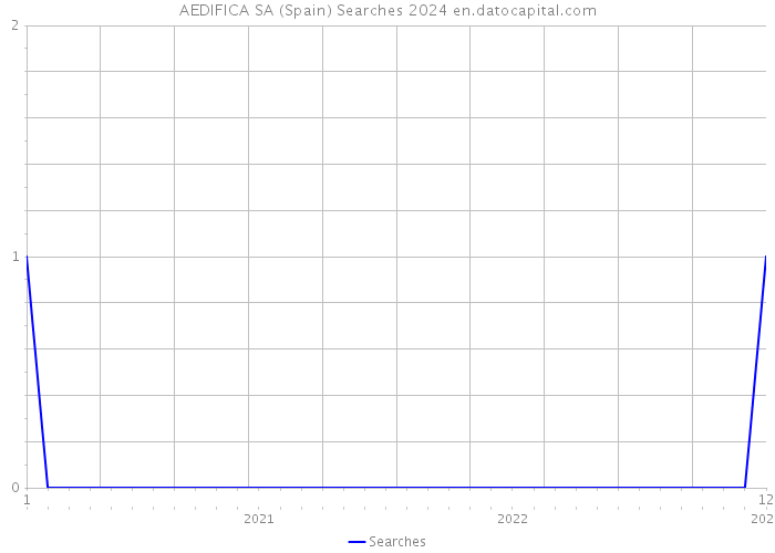 AEDIFICA SA (Spain) Searches 2024 