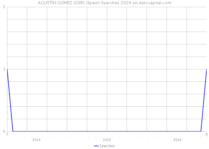 AGUSTIN GOMEZ GOIRI (Spain) Searches 2024 
