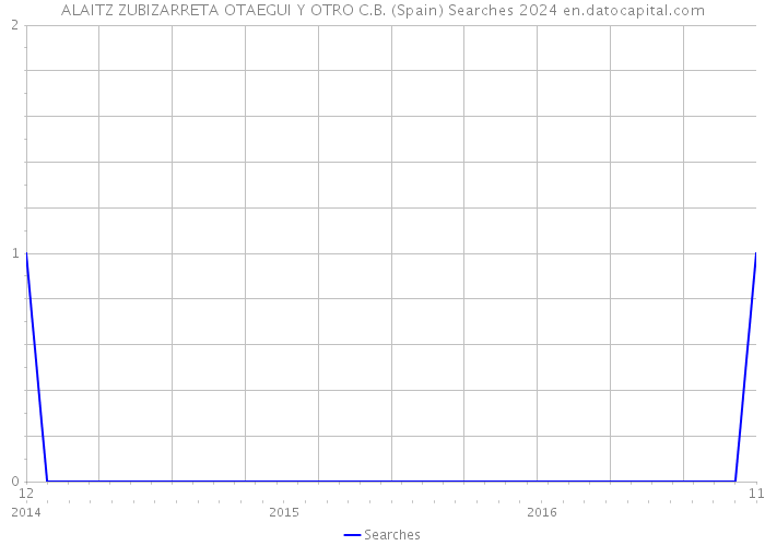 ALAITZ ZUBIZARRETA OTAEGUI Y OTRO C.B. (Spain) Searches 2024 