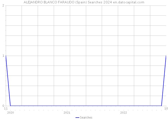 ALEJANDRO BLANCO FARAUDO (Spain) Searches 2024 