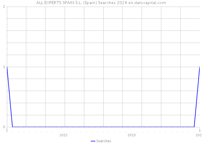 ALL EXPERTS SPAIN S.L. (Spain) Searches 2024 