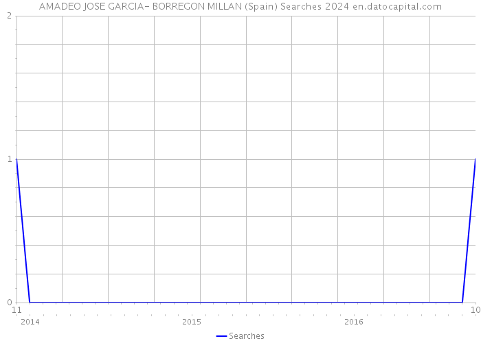 AMADEO JOSE GARCIA- BORREGON MILLAN (Spain) Searches 2024 