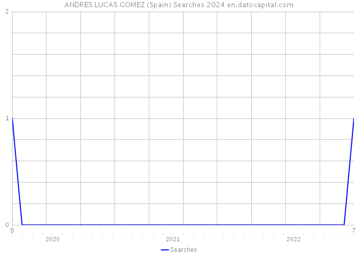 ANDRES LUCAS GOMEZ (Spain) Searches 2024 