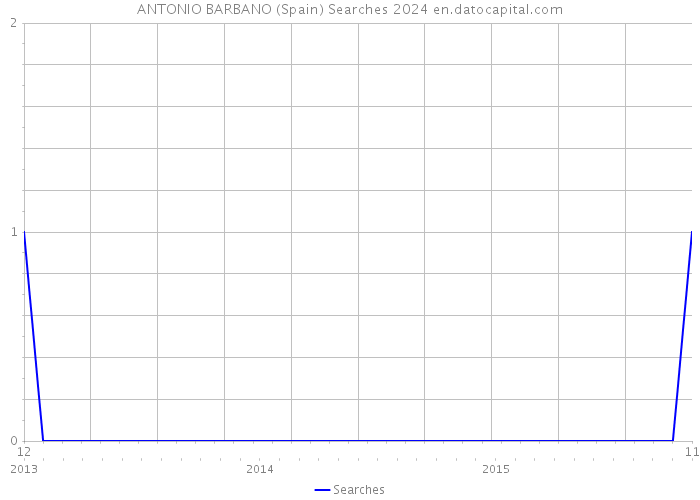 ANTONIO BARBANO (Spain) Searches 2024 