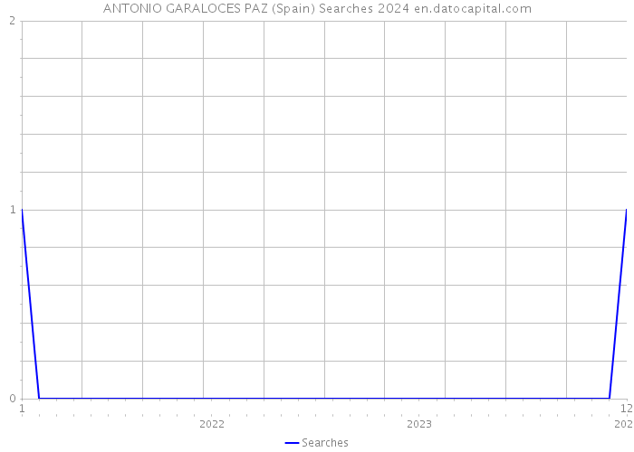 ANTONIO GARALOCES PAZ (Spain) Searches 2024 