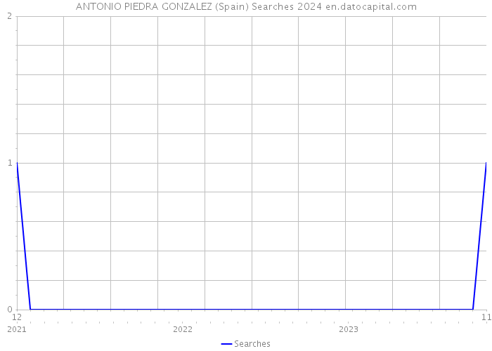 ANTONIO PIEDRA GONZALEZ (Spain) Searches 2024 