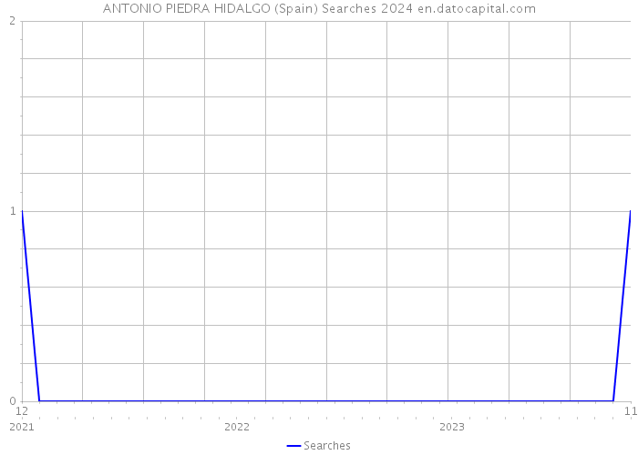 ANTONIO PIEDRA HIDALGO (Spain) Searches 2024 