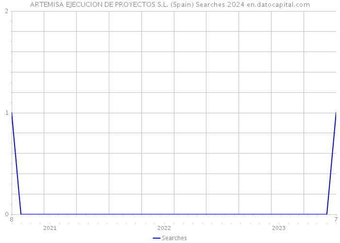 ARTEMISA EJECUCION DE PROYECTOS S.L. (Spain) Searches 2024 