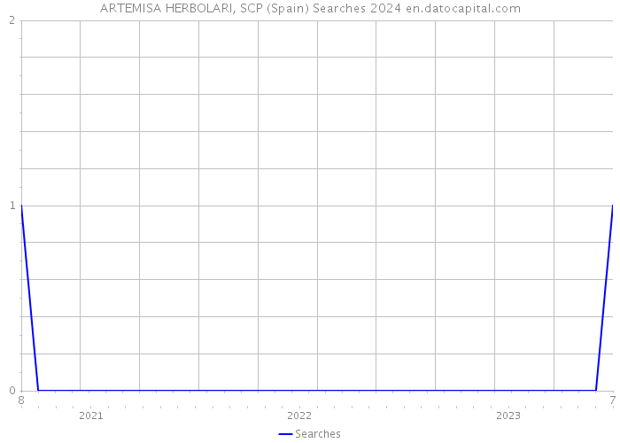 ARTEMISA HERBOLARI, SCP (Spain) Searches 2024 
