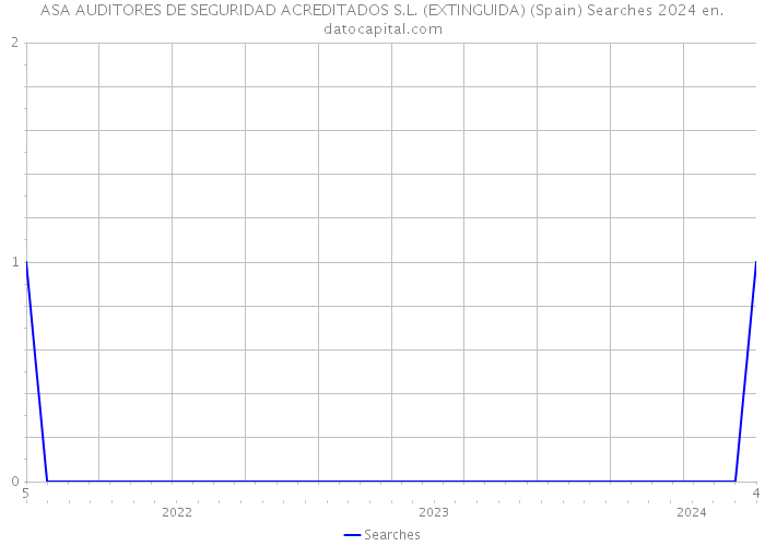 ASA AUDITORES DE SEGURIDAD ACREDITADOS S.L. (EXTINGUIDA) (Spain) Searches 2024 