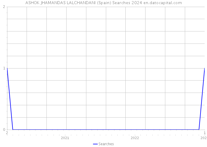ASHOK JHAMANDAS LALCHANDANI (Spain) Searches 2024 