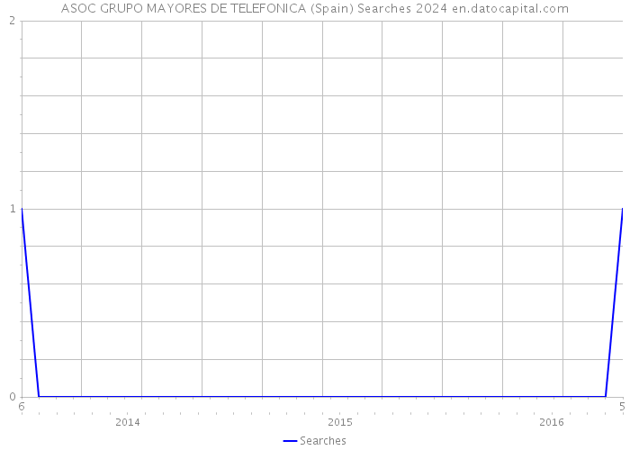 ASOC GRUPO MAYORES DE TELEFONICA (Spain) Searches 2024 