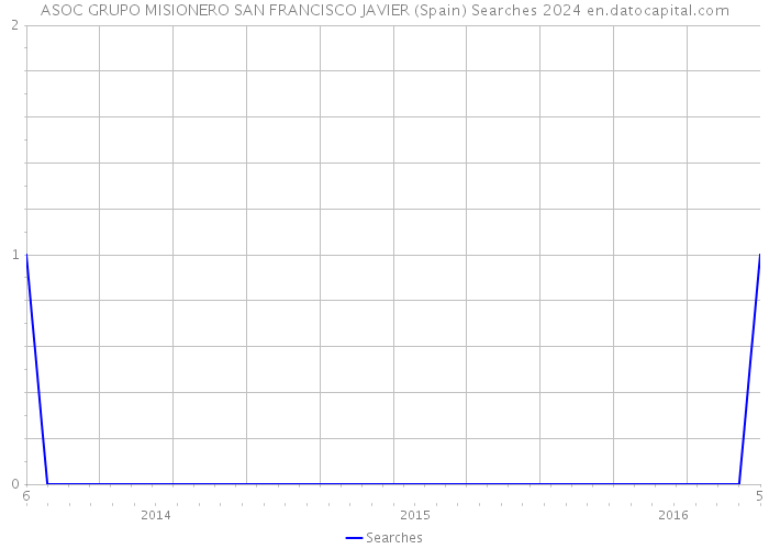 ASOC GRUPO MISIONERO SAN FRANCISCO JAVIER (Spain) Searches 2024 