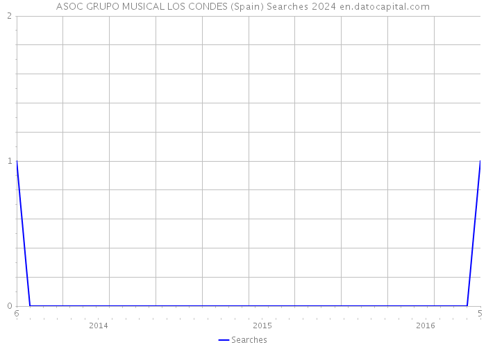 ASOC GRUPO MUSICAL LOS CONDES (Spain) Searches 2024 