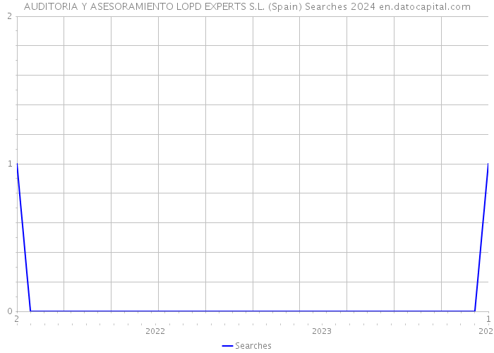 AUDITORIA Y ASESORAMIENTO LOPD EXPERTS S.L. (Spain) Searches 2024 