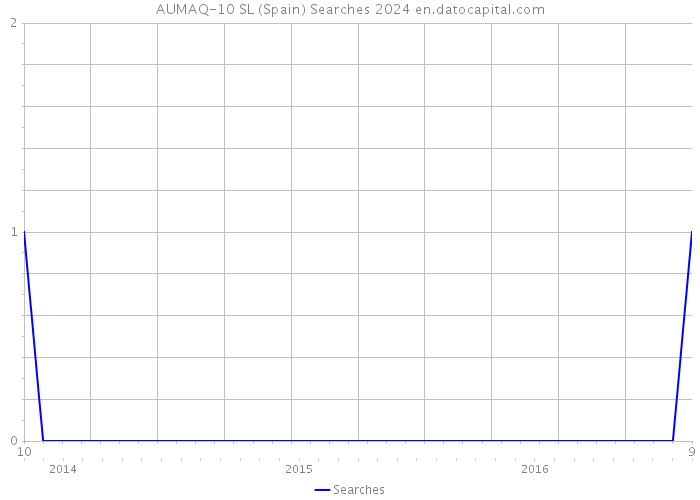 AUMAQ-10 SL (Spain) Searches 2024 