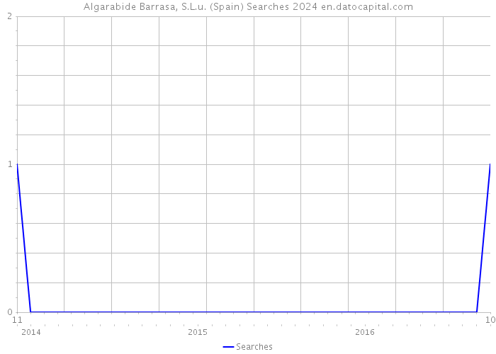 Algarabide Barrasa, S.L.u. (Spain) Searches 2024 