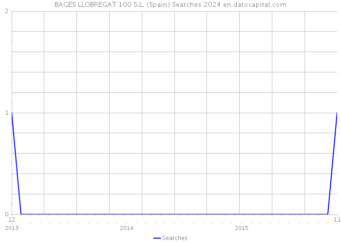 BAGES LLOBREGAT 100 S.L. (Spain) Searches 2024 