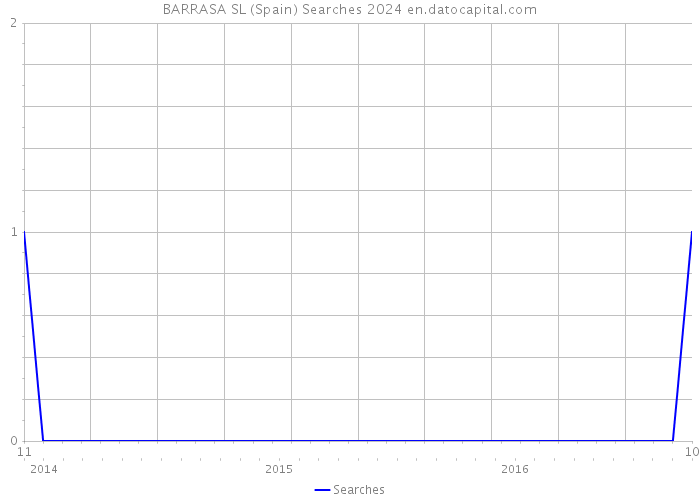 BARRASA SL (Spain) Searches 2024 
