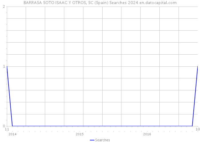 BARRASA SOTO ISAAC Y OTROS, SC (Spain) Searches 2024 