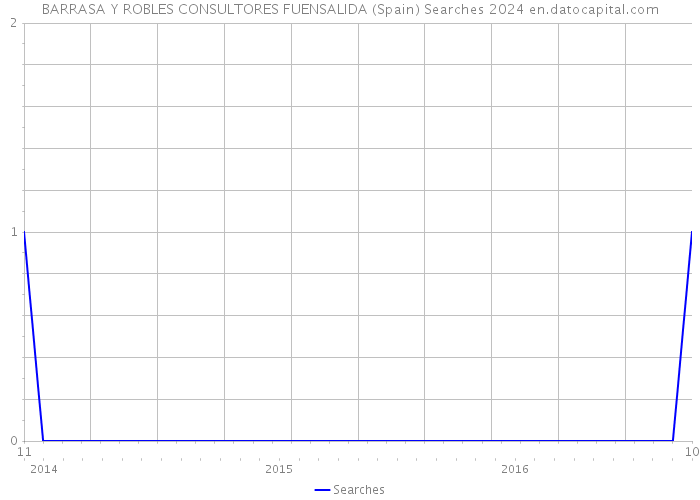 BARRASA Y ROBLES CONSULTORES FUENSALIDA (Spain) Searches 2024 